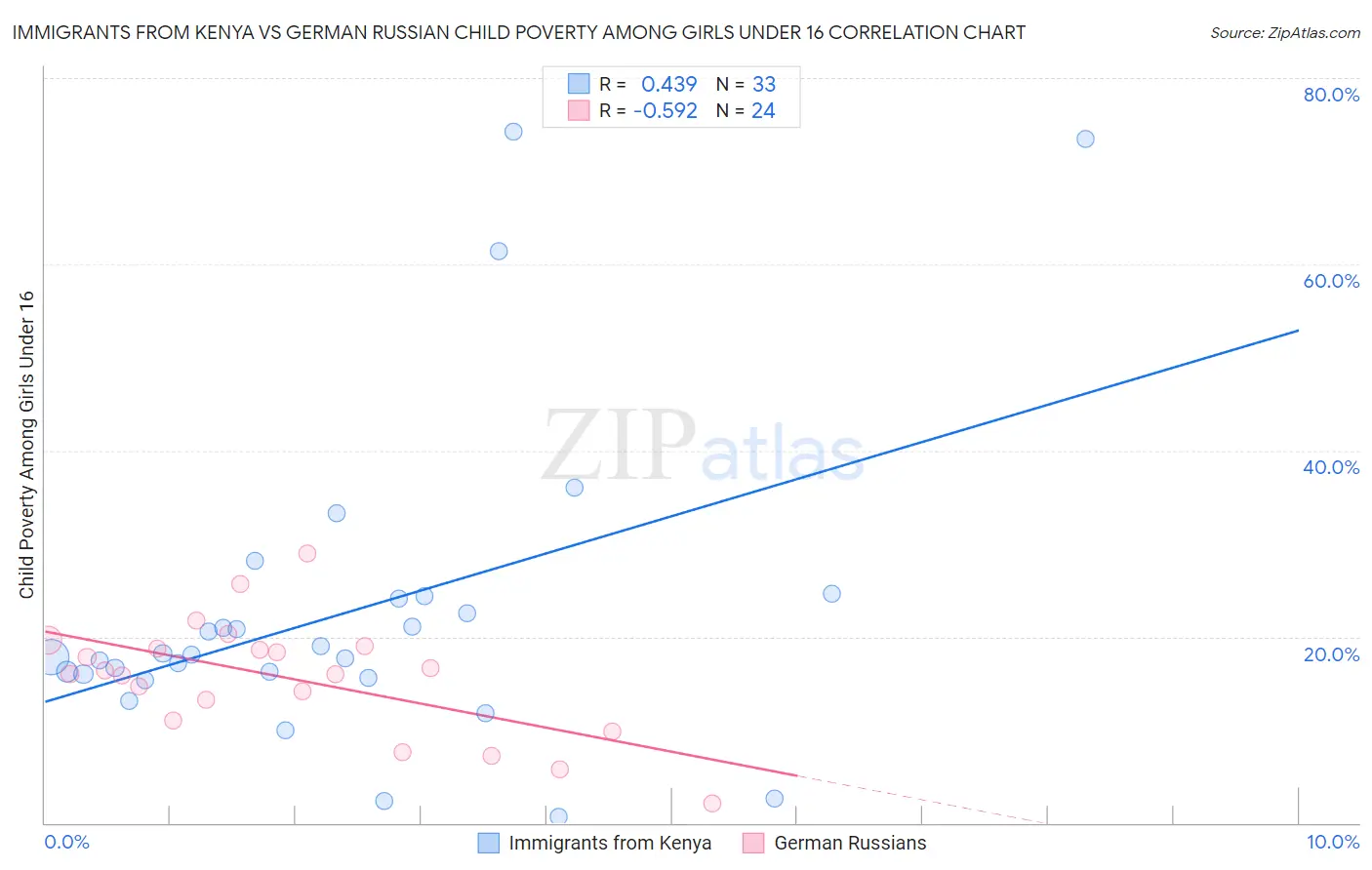 Immigrants from Kenya vs German Russian Child Poverty Among Girls Under 16