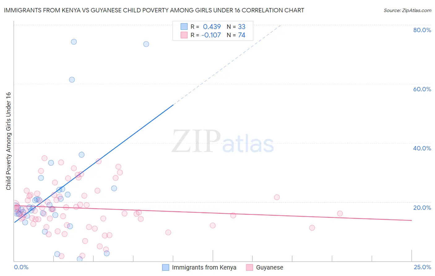 Immigrants from Kenya vs Guyanese Child Poverty Among Girls Under 16