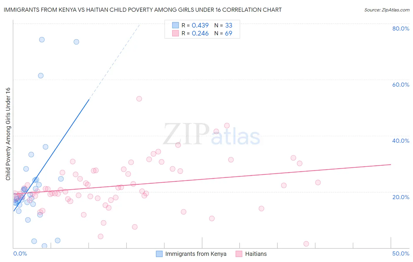 Immigrants from Kenya vs Haitian Child Poverty Among Girls Under 16