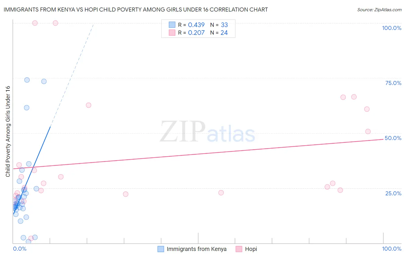 Immigrants from Kenya vs Hopi Child Poverty Among Girls Under 16