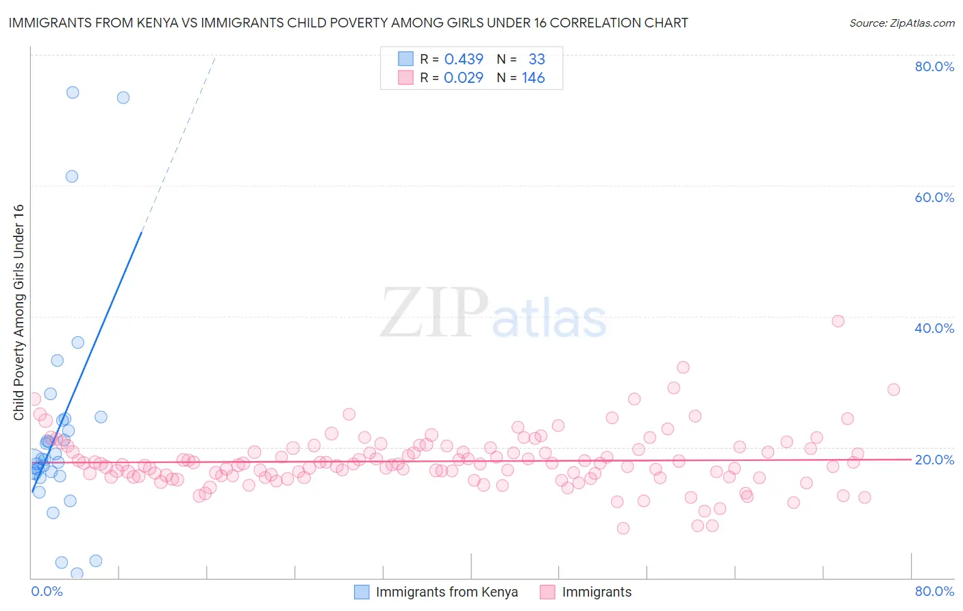 Immigrants from Kenya vs Immigrants Child Poverty Among Girls Under 16