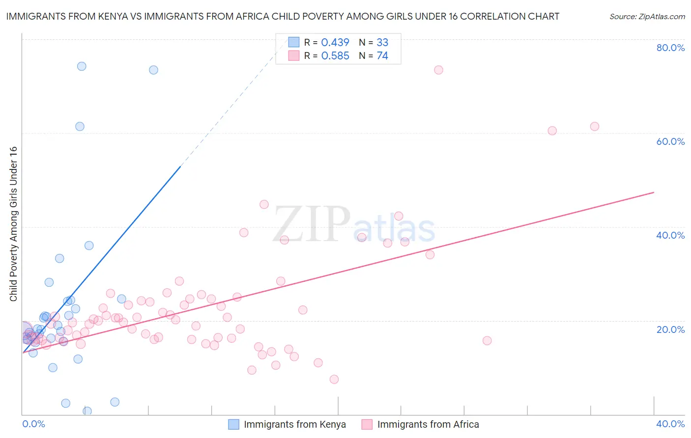 Immigrants from Kenya vs Immigrants from Africa Child Poverty Among Girls Under 16