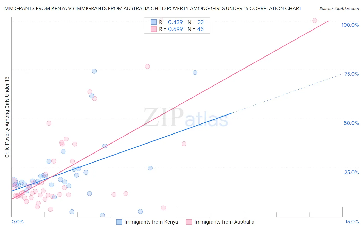 Immigrants from Kenya vs Immigrants from Australia Child Poverty Among Girls Under 16