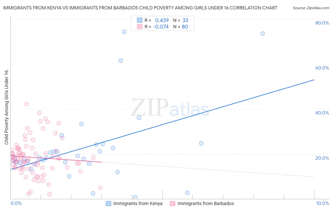 Immigrants from Kenya vs Immigrants from Barbados Child Poverty Among Girls Under 16