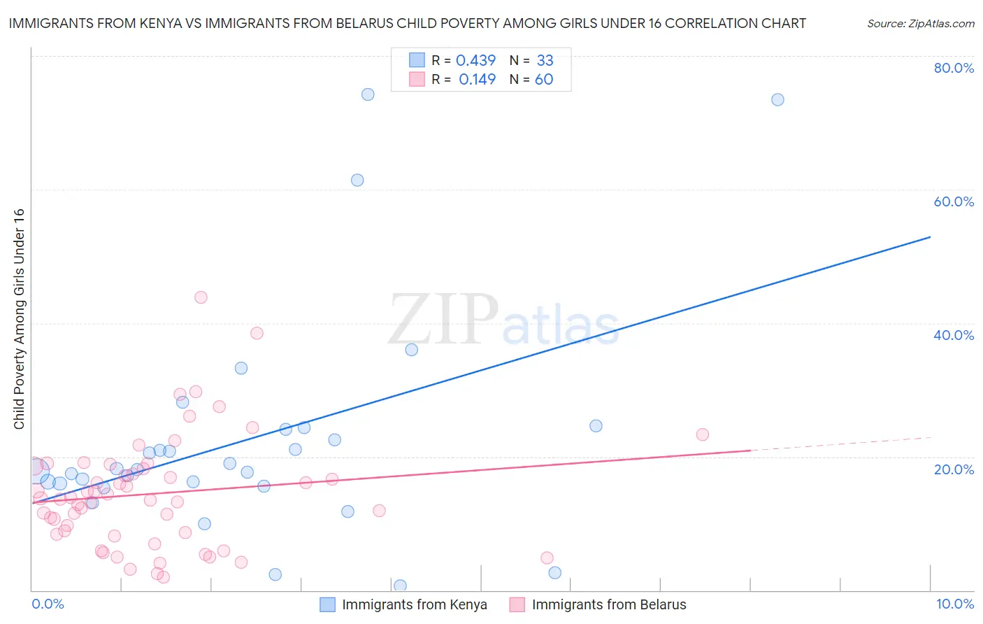 Immigrants from Kenya vs Immigrants from Belarus Child Poverty Among Girls Under 16