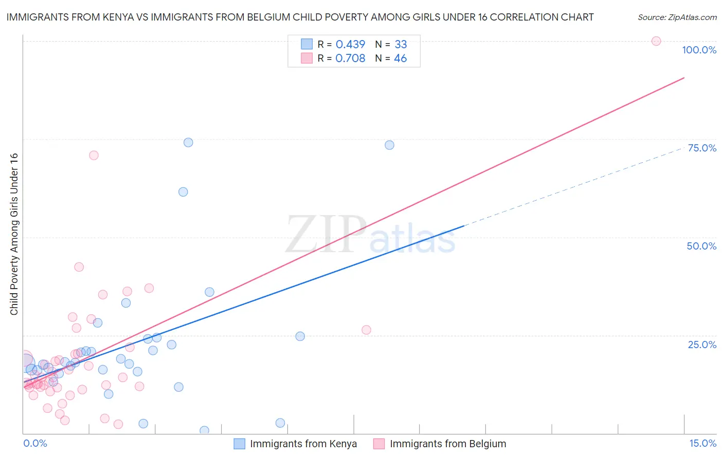 Immigrants from Kenya vs Immigrants from Belgium Child Poverty Among Girls Under 16