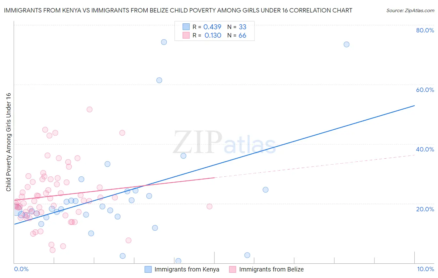 Immigrants from Kenya vs Immigrants from Belize Child Poverty Among Girls Under 16