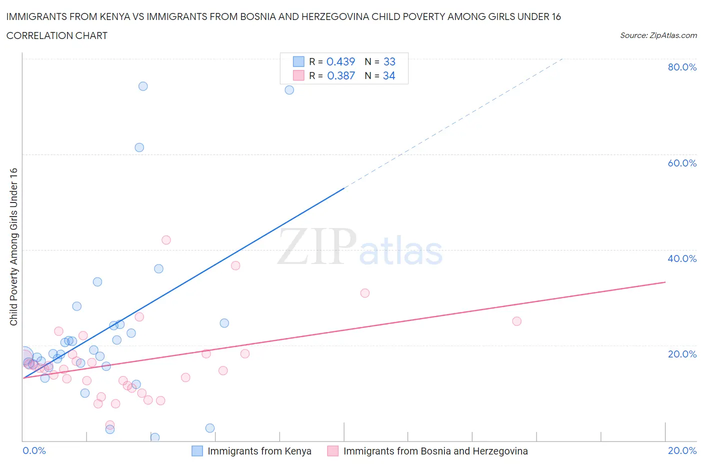 Immigrants from Kenya vs Immigrants from Bosnia and Herzegovina Child Poverty Among Girls Under 16