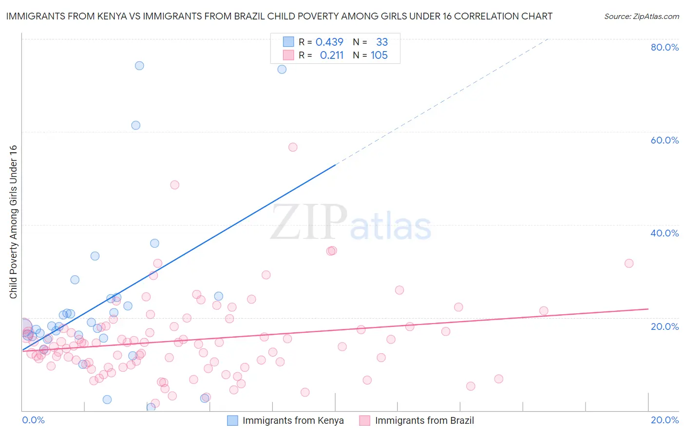Immigrants from Kenya vs Immigrants from Brazil Child Poverty Among Girls Under 16