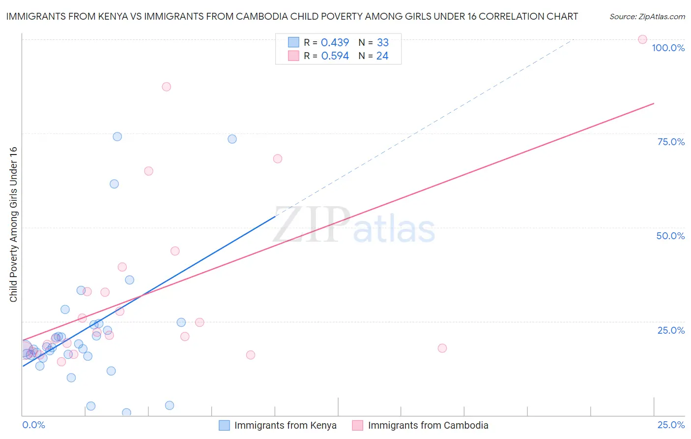 Immigrants from Kenya vs Immigrants from Cambodia Child Poverty Among Girls Under 16