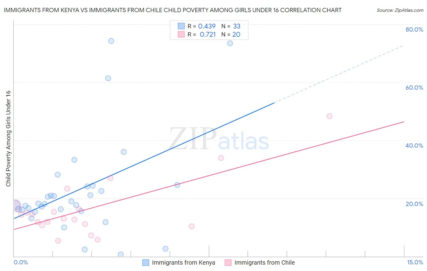 Immigrants from Kenya vs Immigrants from Chile Child Poverty Among Girls Under 16