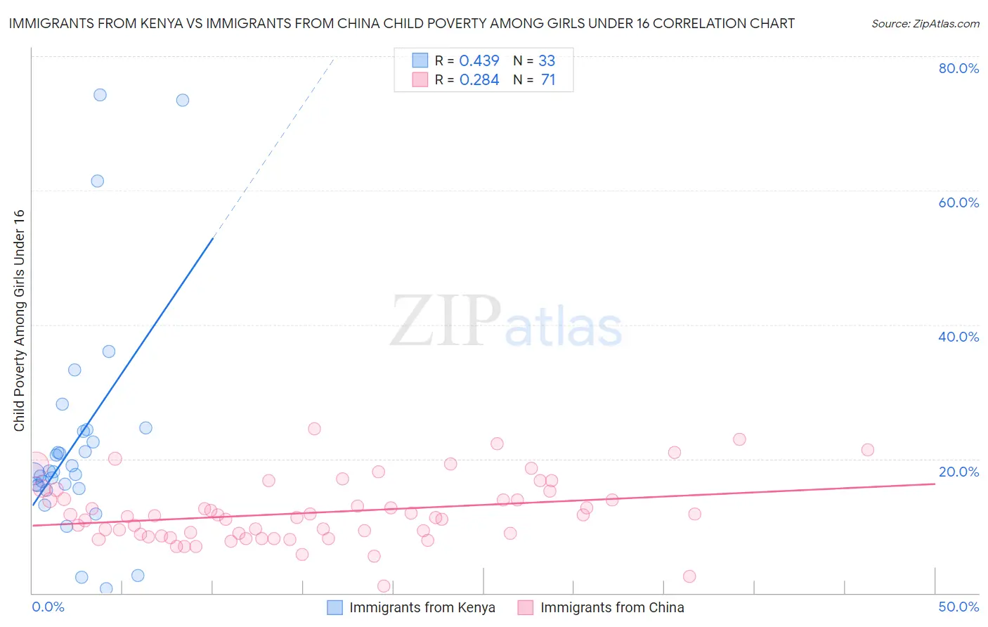 Immigrants from Kenya vs Immigrants from China Child Poverty Among Girls Under 16