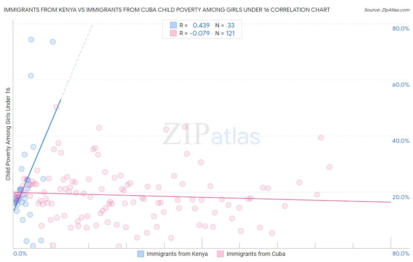 Immigrants from Kenya vs Immigrants from Cuba Child Poverty Among Girls Under 16
