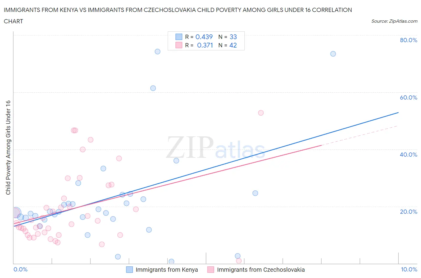 Immigrants from Kenya vs Immigrants from Czechoslovakia Child Poverty Among Girls Under 16