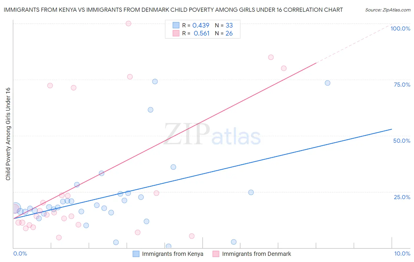 Immigrants from Kenya vs Immigrants from Denmark Child Poverty Among Girls Under 16
