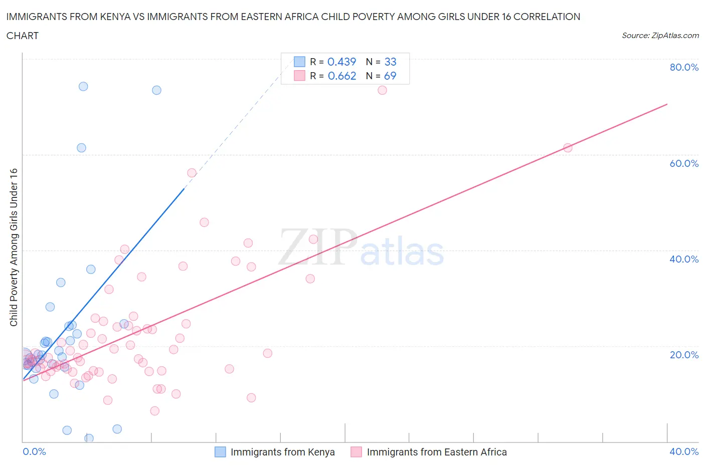 Immigrants from Kenya vs Immigrants from Eastern Africa Child Poverty Among Girls Under 16