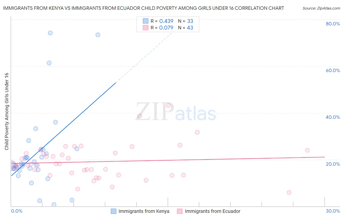 Immigrants from Kenya vs Immigrants from Ecuador Child Poverty Among Girls Under 16