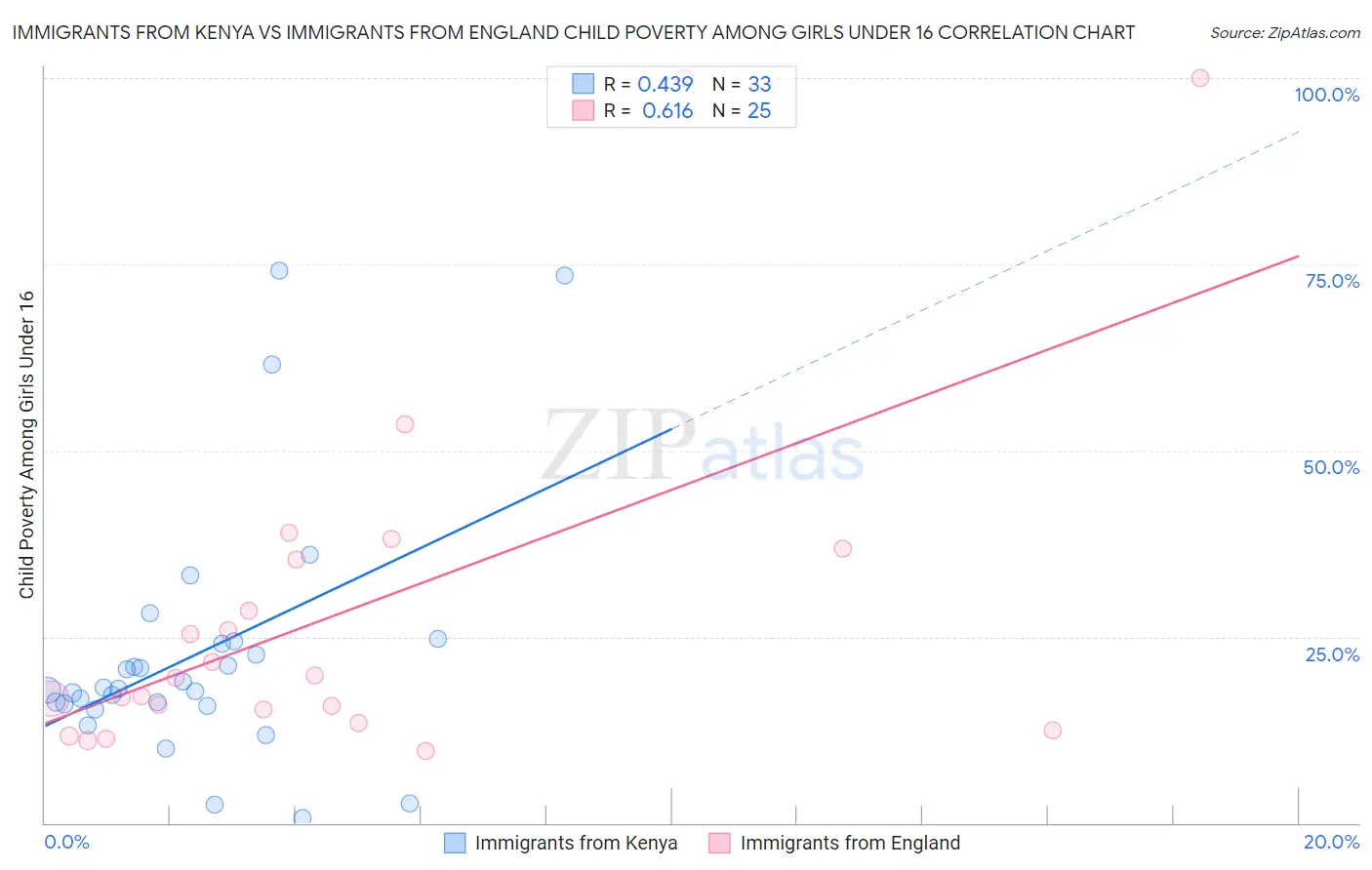 Immigrants from Kenya vs Immigrants from England Child Poverty Among Girls Under 16