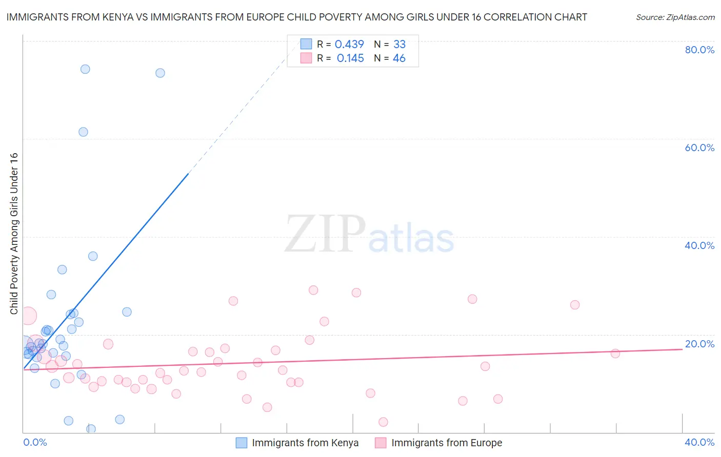 Immigrants from Kenya vs Immigrants from Europe Child Poverty Among Girls Under 16