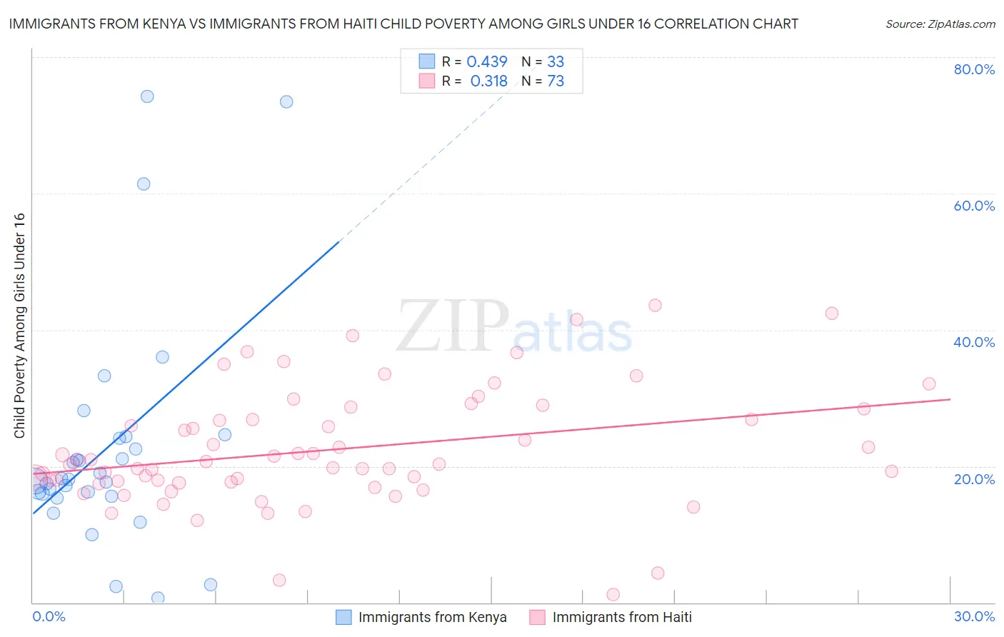 Immigrants from Kenya vs Immigrants from Haiti Child Poverty Among Girls Under 16