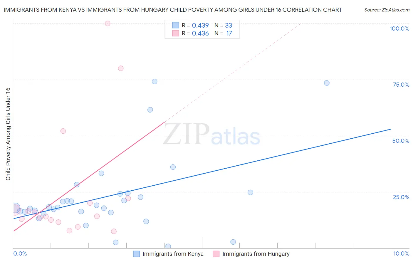 Immigrants from Kenya vs Immigrants from Hungary Child Poverty Among Girls Under 16