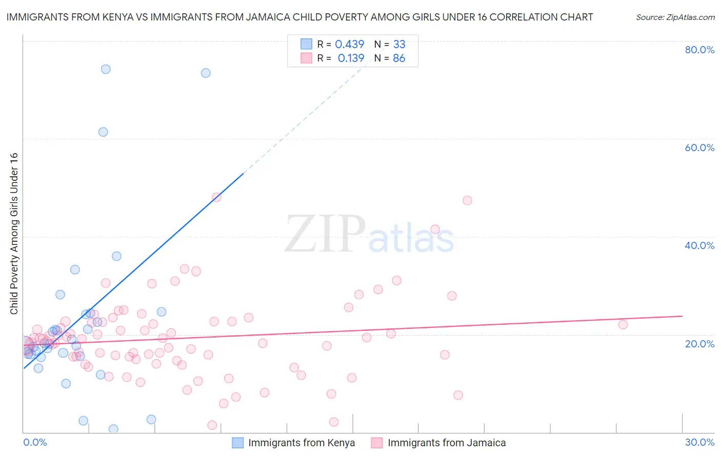 Immigrants from Kenya vs Immigrants from Jamaica Child Poverty Among Girls Under 16