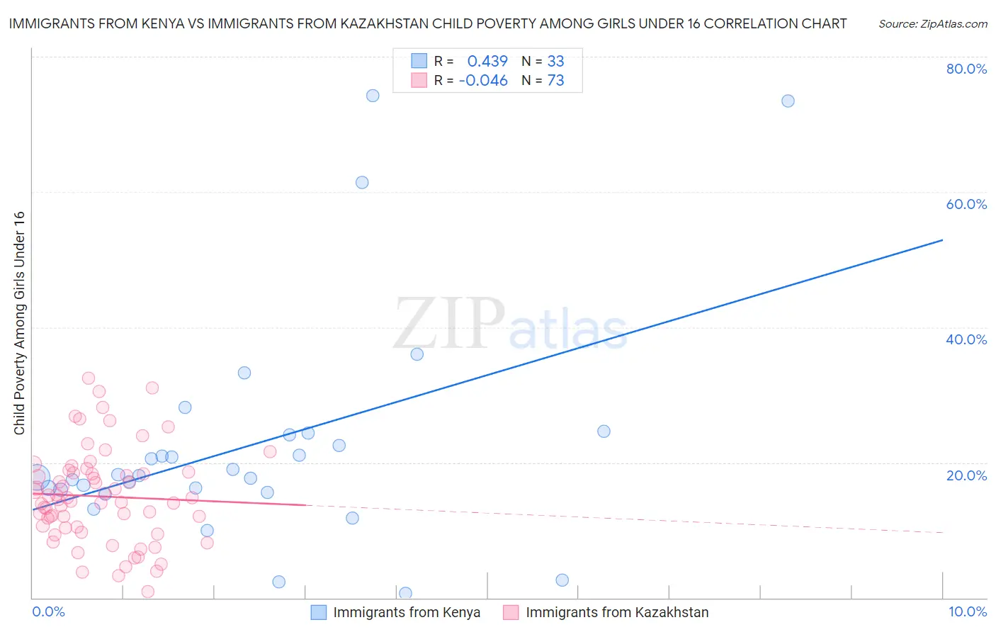 Immigrants from Kenya vs Immigrants from Kazakhstan Child Poverty Among Girls Under 16