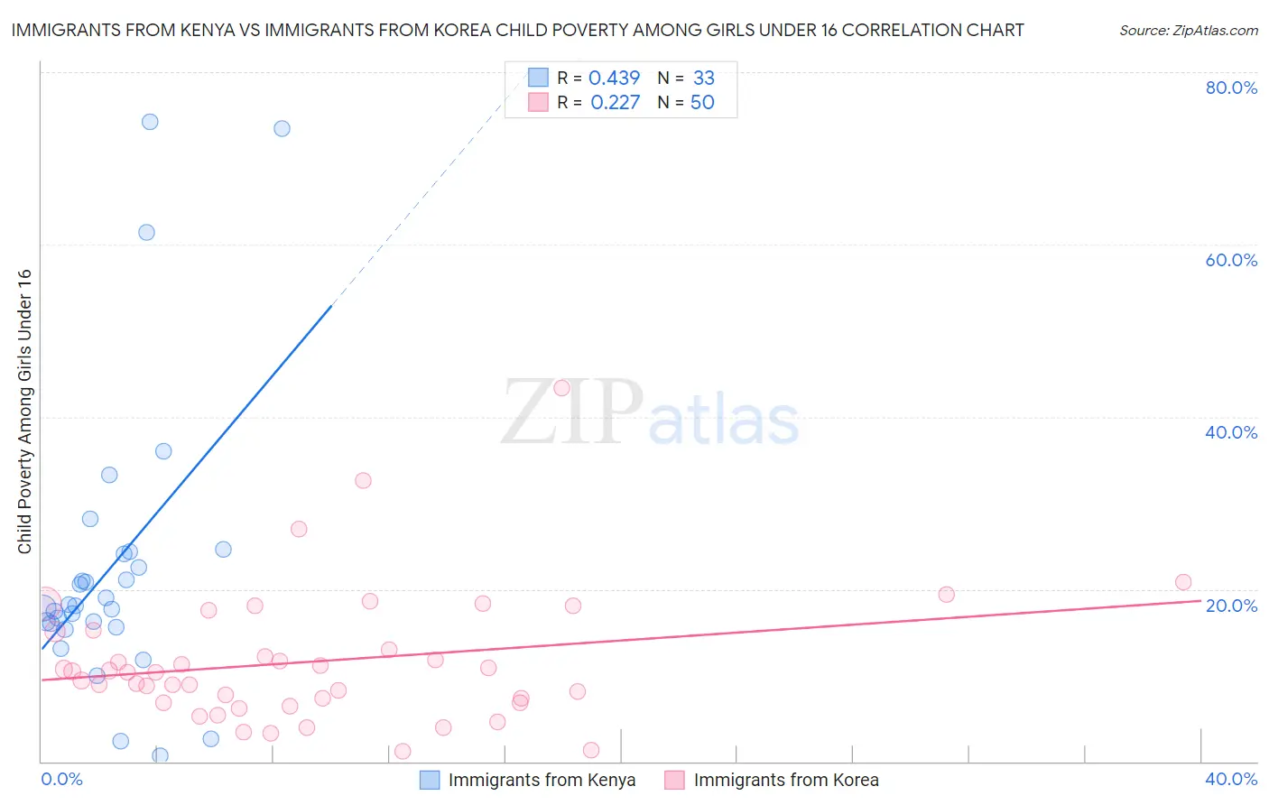 Immigrants from Kenya vs Immigrants from Korea Child Poverty Among Girls Under 16