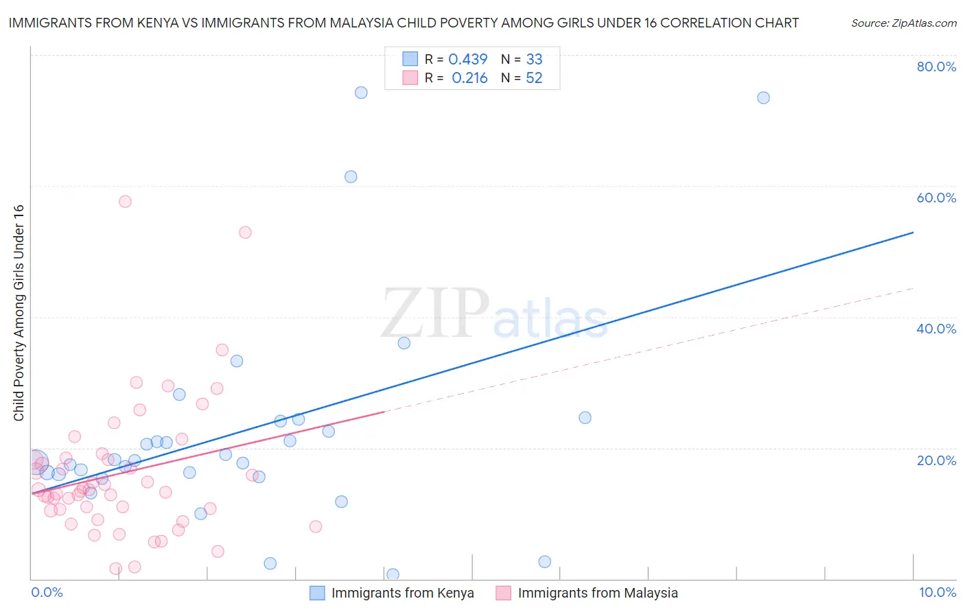 Immigrants from Kenya vs Immigrants from Malaysia Child Poverty Among Girls Under 16