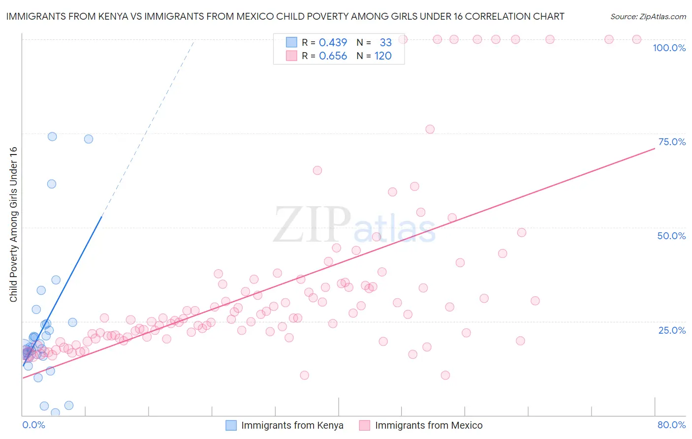 Immigrants from Kenya vs Immigrants from Mexico Child Poverty Among Girls Under 16