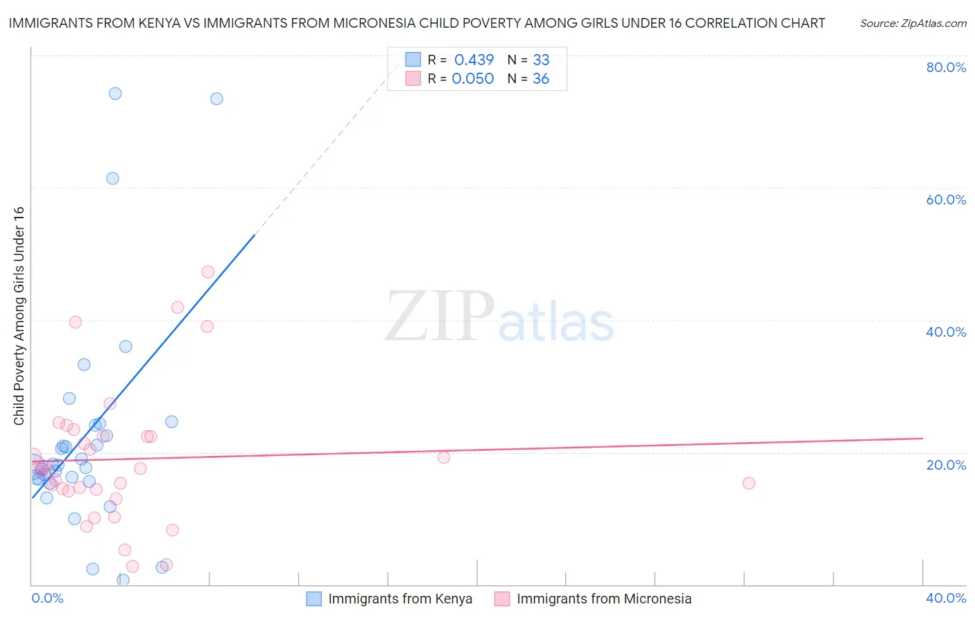 Immigrants from Kenya vs Immigrants from Micronesia Child Poverty Among Girls Under 16