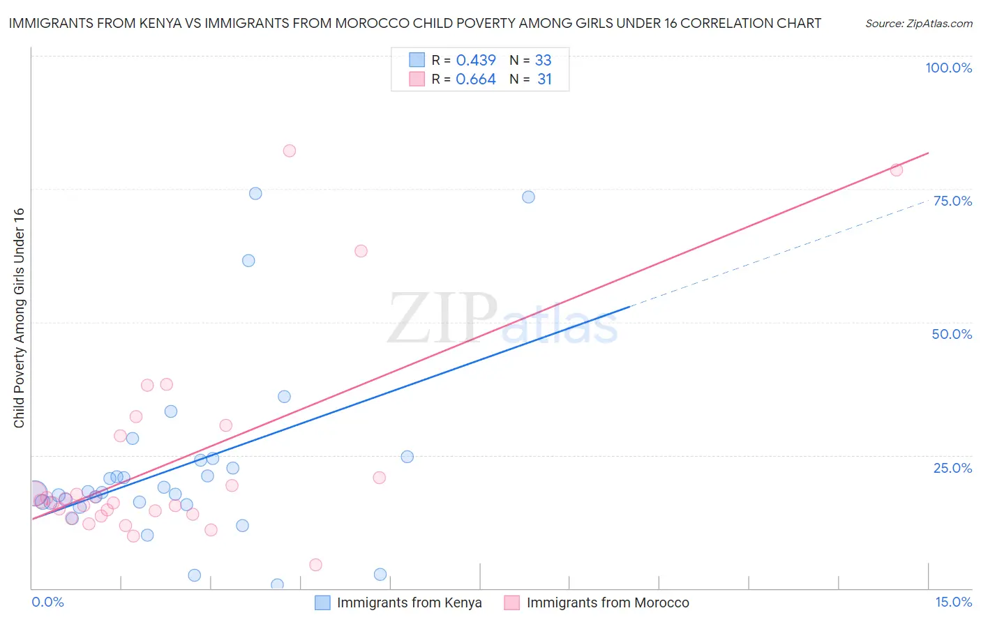 Immigrants from Kenya vs Immigrants from Morocco Child Poverty Among Girls Under 16