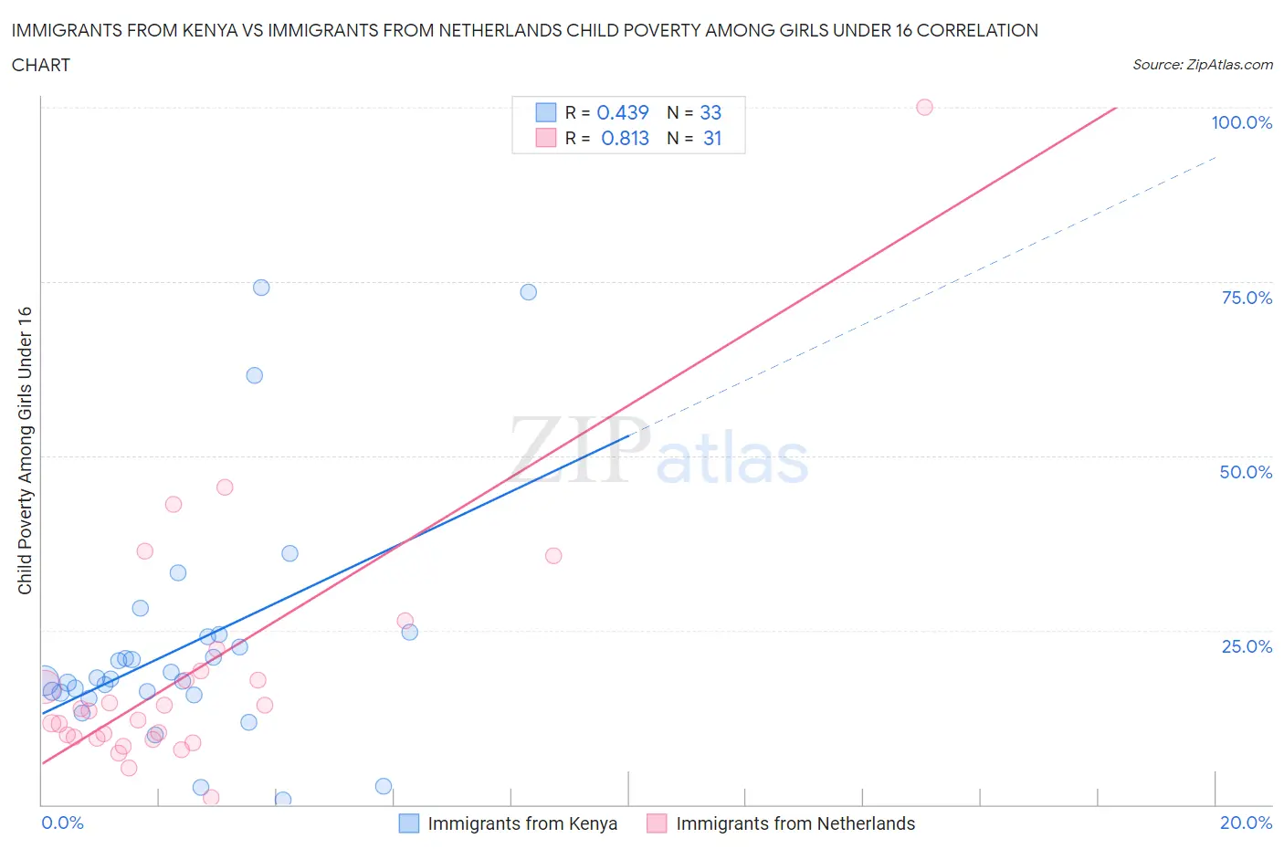 Immigrants from Kenya vs Immigrants from Netherlands Child Poverty Among Girls Under 16