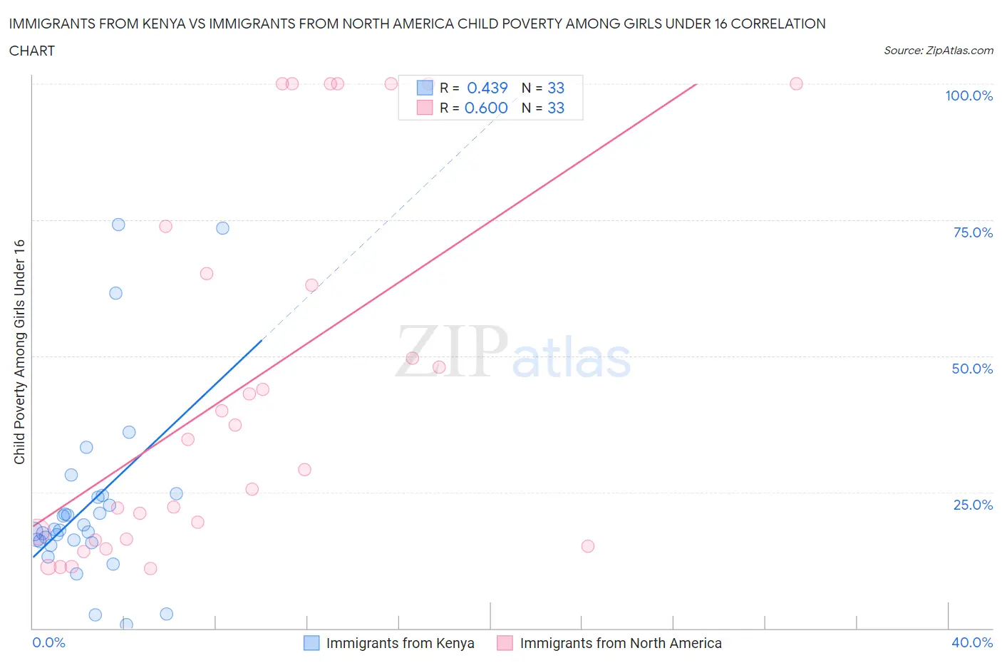 Immigrants from Kenya vs Immigrants from North America Child Poverty Among Girls Under 16
