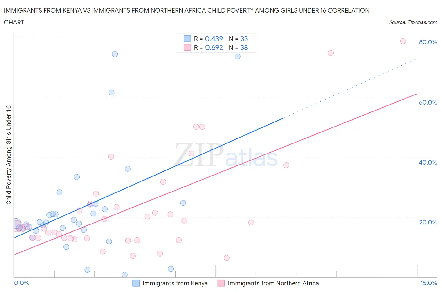 Immigrants from Kenya vs Immigrants from Northern Africa Child Poverty Among Girls Under 16