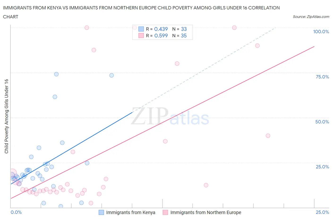 Immigrants from Kenya vs Immigrants from Northern Europe Child Poverty Among Girls Under 16