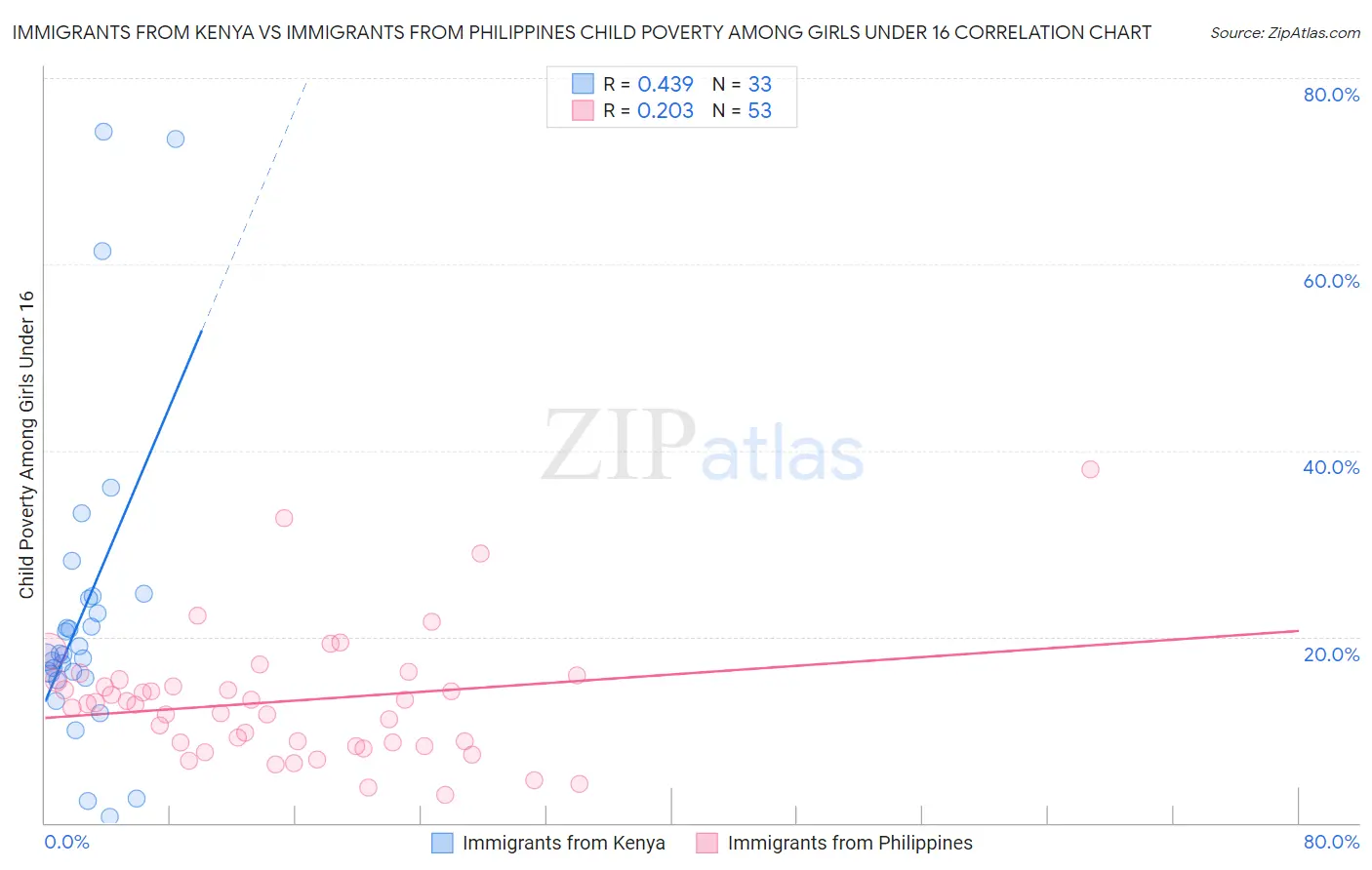 Immigrants from Kenya vs Immigrants from Philippines Child Poverty Among Girls Under 16