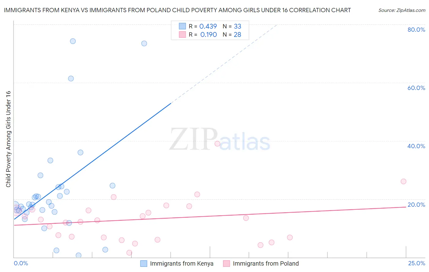 Immigrants from Kenya vs Immigrants from Poland Child Poverty Among Girls Under 16