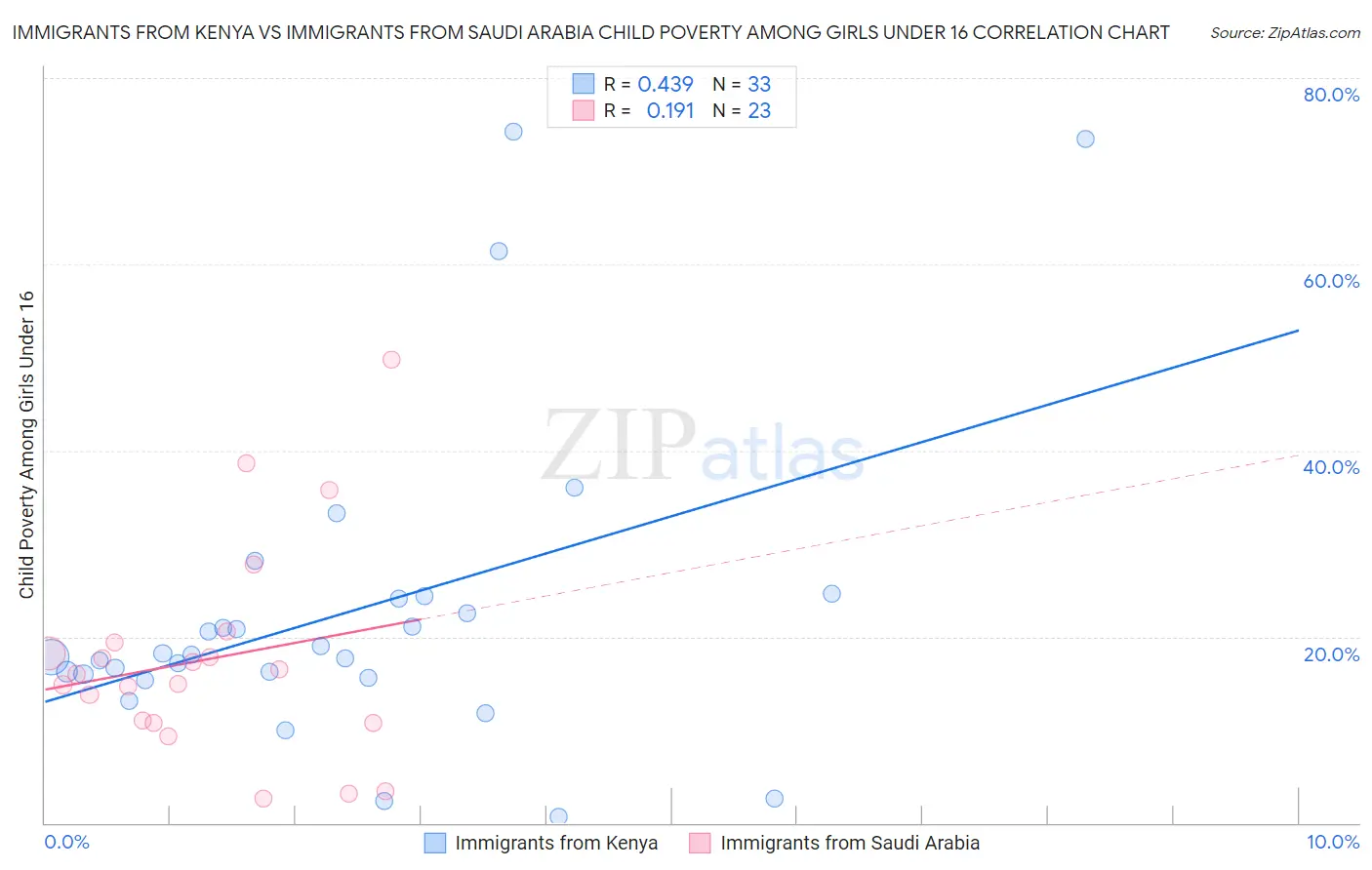 Immigrants from Kenya vs Immigrants from Saudi Arabia Child Poverty Among Girls Under 16