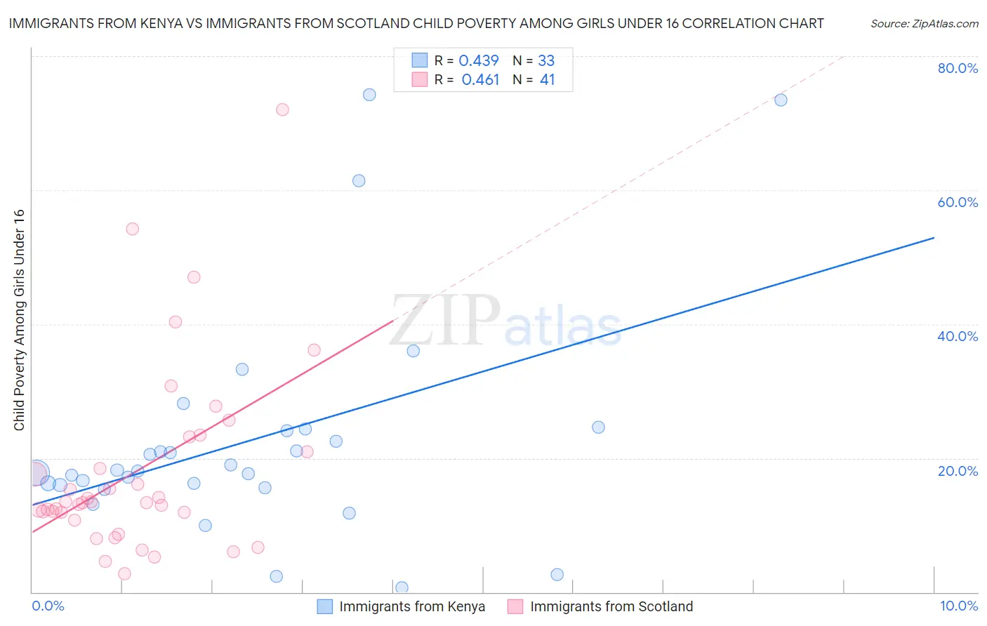 Immigrants from Kenya vs Immigrants from Scotland Child Poverty Among Girls Under 16