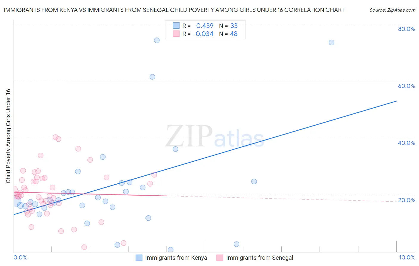 Immigrants from Kenya vs Immigrants from Senegal Child Poverty Among Girls Under 16