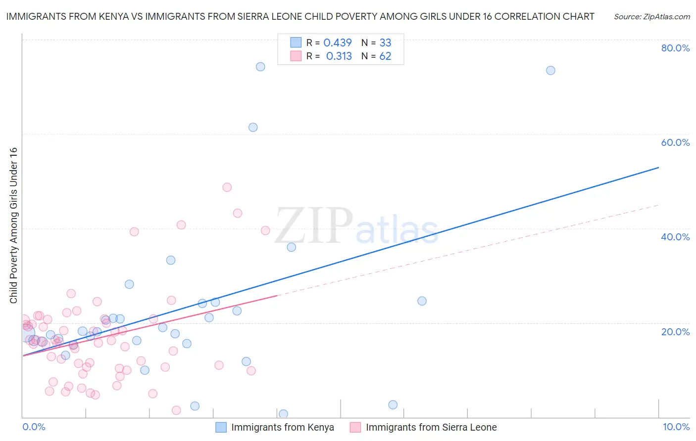 Immigrants from Kenya vs Immigrants from Sierra Leone Child Poverty Among Girls Under 16