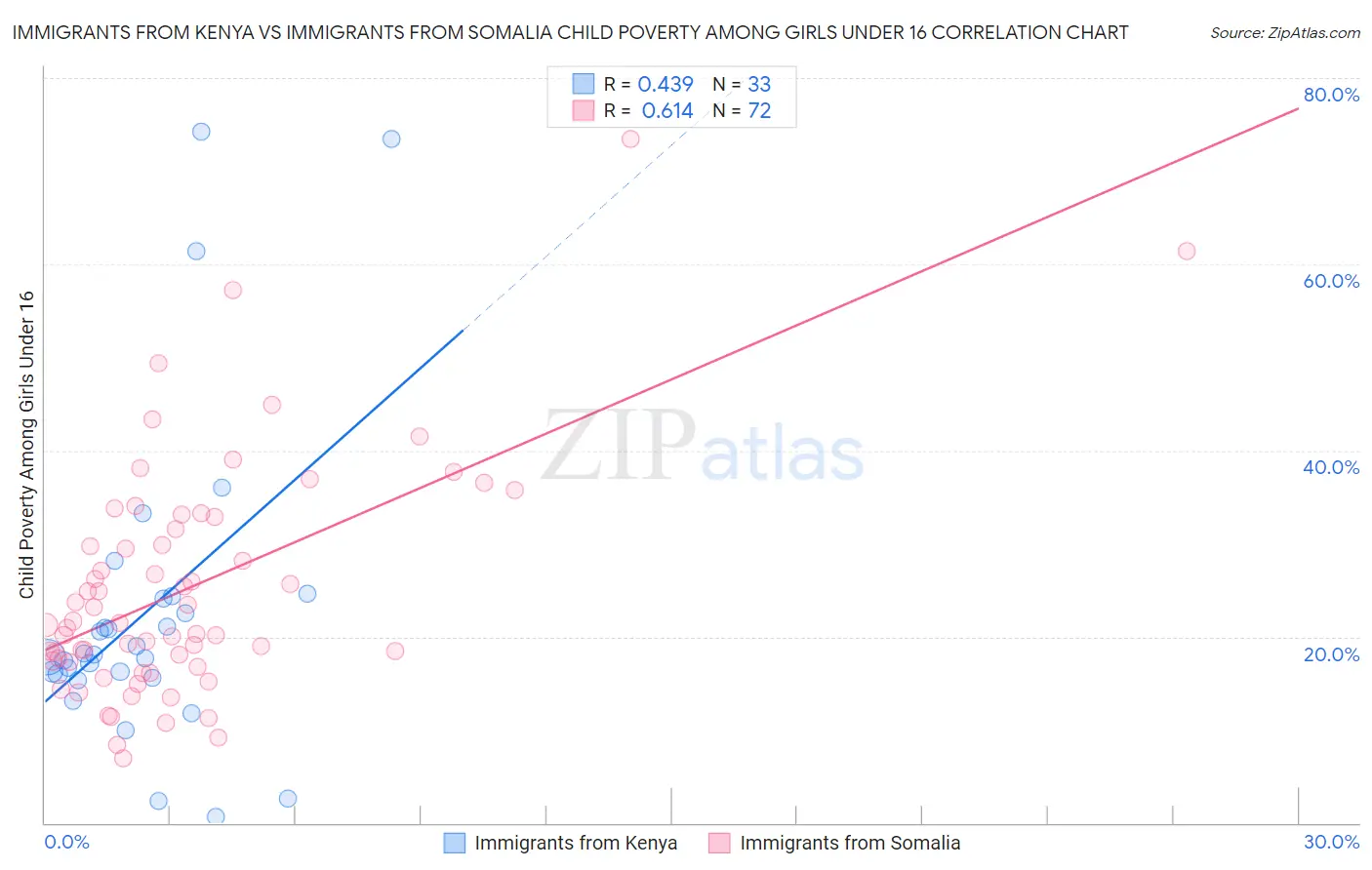Immigrants from Kenya vs Immigrants from Somalia Child Poverty Among Girls Under 16