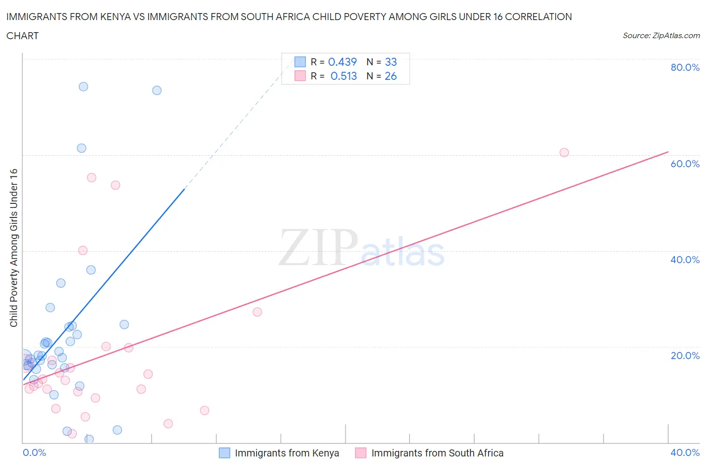 Immigrants from Kenya vs Immigrants from South Africa Child Poverty Among Girls Under 16