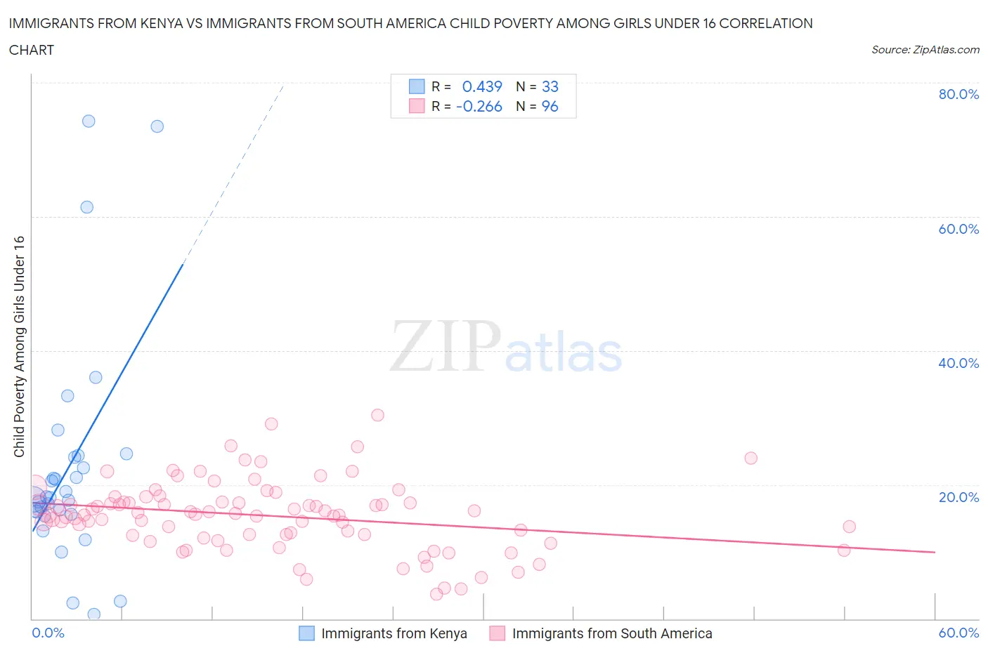 Immigrants from Kenya vs Immigrants from South America Child Poverty Among Girls Under 16