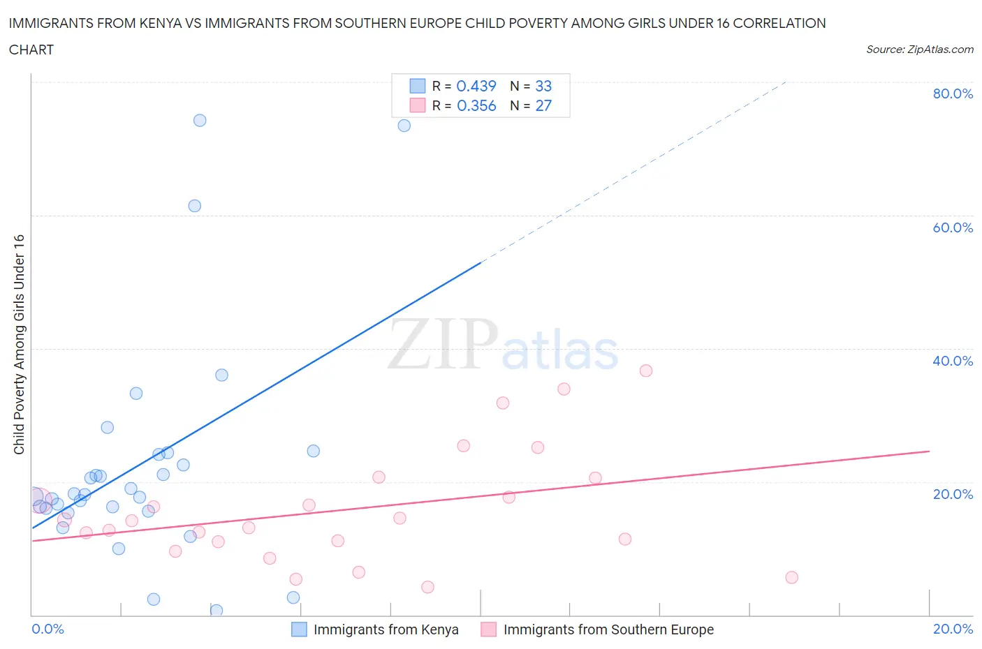 Immigrants from Kenya vs Immigrants from Southern Europe Child Poverty Among Girls Under 16