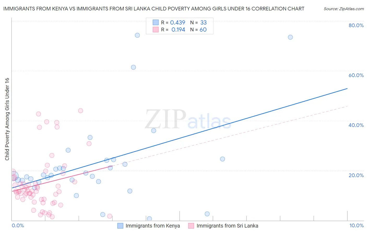Immigrants from Kenya vs Immigrants from Sri Lanka Child Poverty Among Girls Under 16