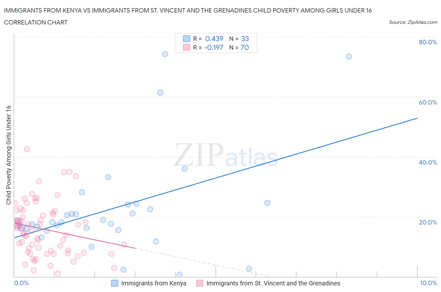 Immigrants from Kenya vs Immigrants from St. Vincent and the Grenadines Child Poverty Among Girls Under 16