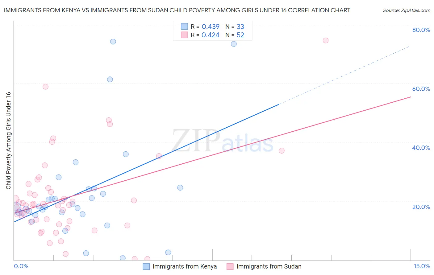 Immigrants from Kenya vs Immigrants from Sudan Child Poverty Among Girls Under 16