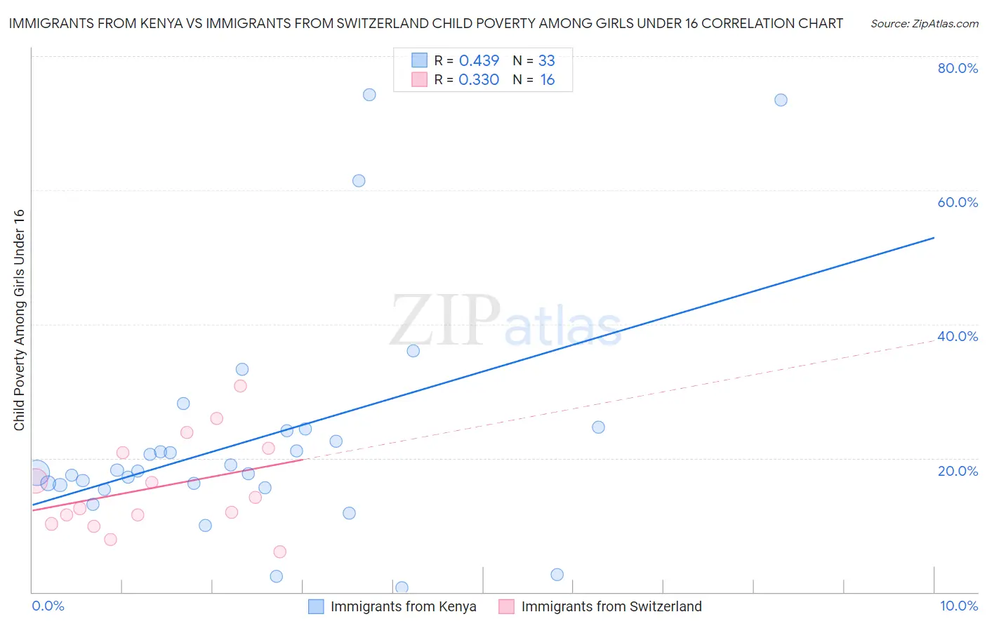 Immigrants from Kenya vs Immigrants from Switzerland Child Poverty Among Girls Under 16